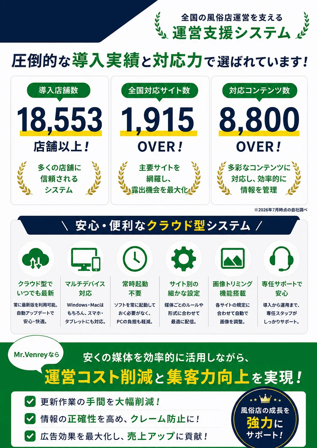 Mr.Venreyの導入実績と対応範囲を紹介する画像で、18,553店舗以上の導入実績と1,915以上の全国対応サイト、8,800以上の対応コンテンツを紹介