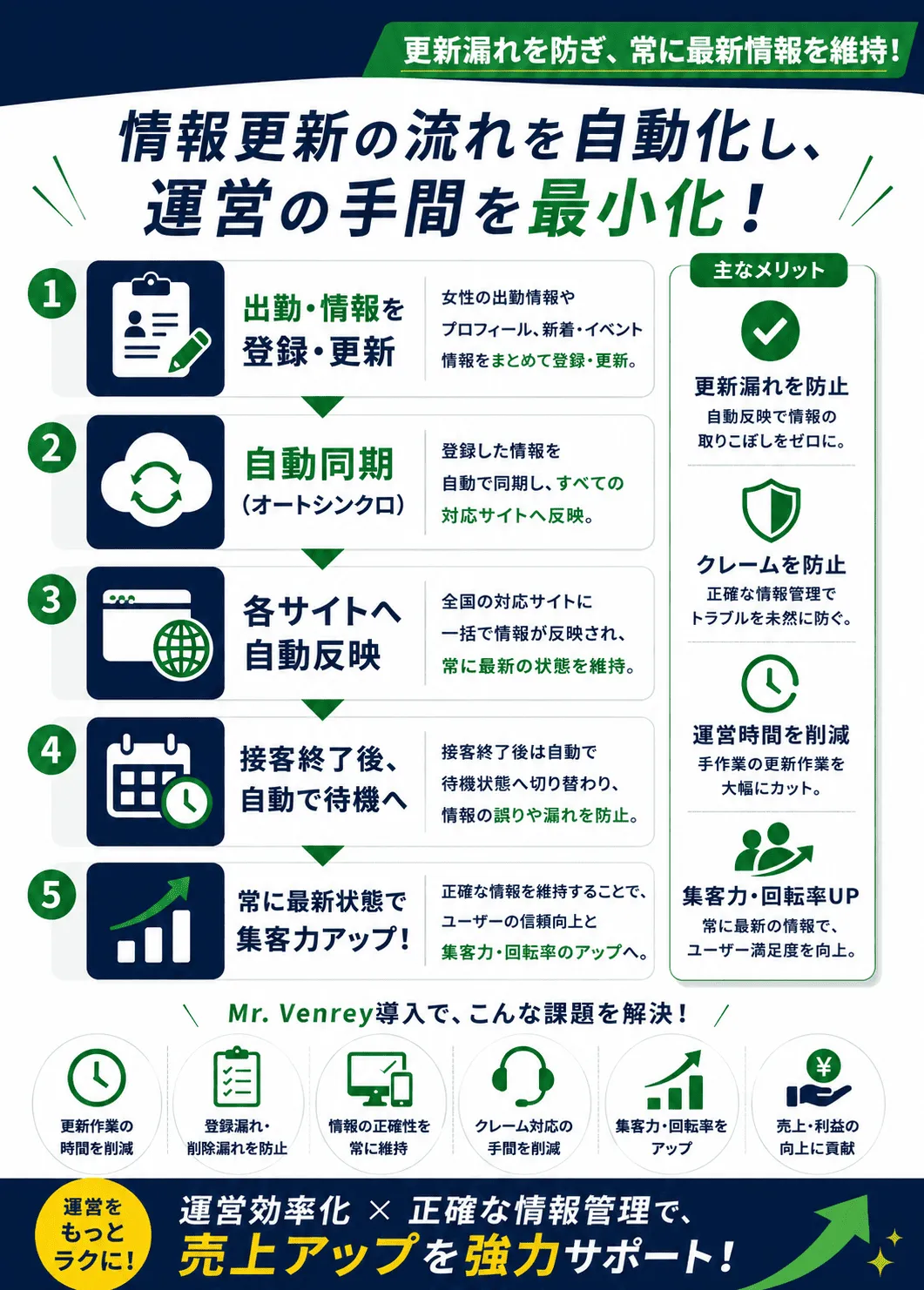 Mr.Venreyの自動同期機能による情報更新の流れを紹介し、出勤情報の登録から各サイトへの反映、接客終了後の待機切り替えまで自動化して更新漏れを防止