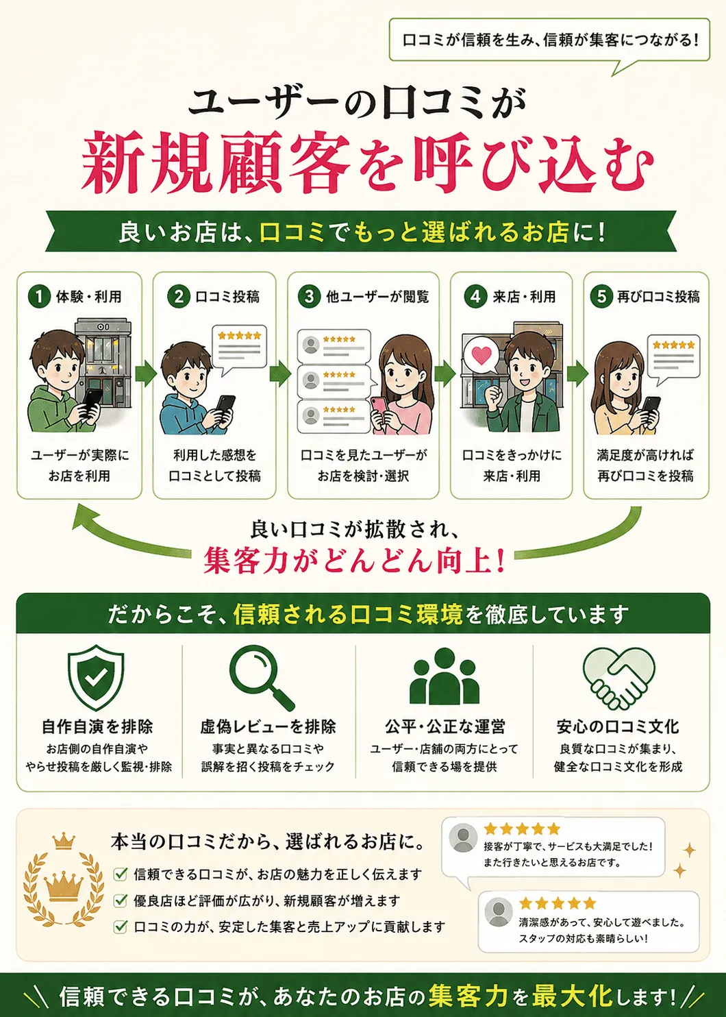 口コミ風俗情報局のすぐヒメ・ヒメ割・速報・ヒメ日記などの更新コンテンツを活用した掲載後の集客施策を紹介する広告画像