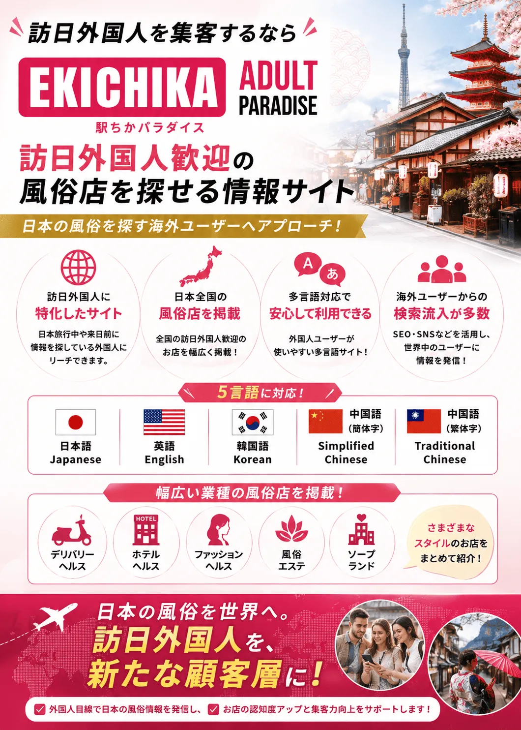 駅ちかパラダイスの多言語対応と検索流入を紹介する画像。英語・中国語・韓国語などの検索に対応し、海外ユーザーが日本の風俗店を探す際の集客につなげられることを訴求