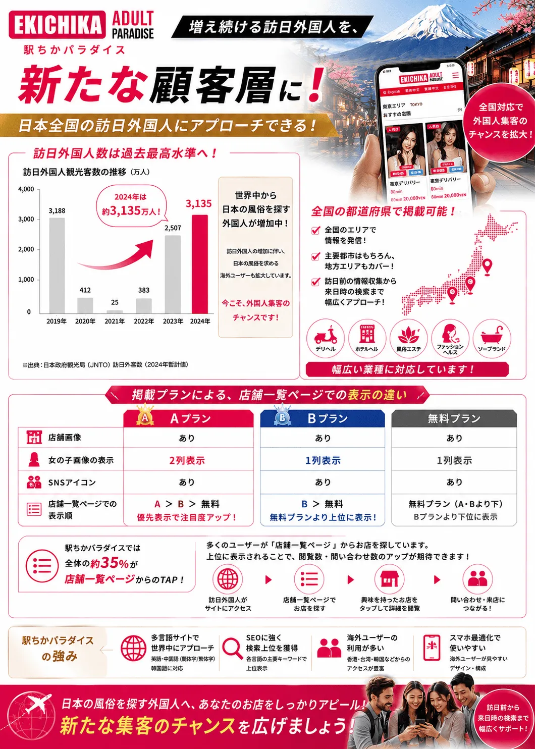③駅ちかパラダイスを活用した訪日外国人向け集客を紹介する画像。増加する外国人旅行者に向けて全国の風俗店をアピールし、多言語対応やSEO、スマートフォン最適化によって新たな顧客層への集客を訴求