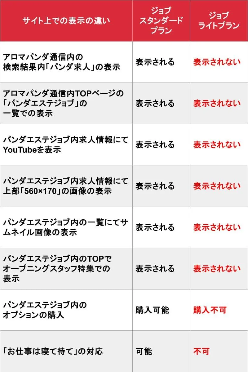 アロマパンダ通信_プランごとの違い_表