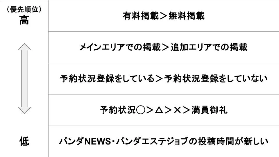 アロマパンダ通信 検索結果の表示順位の決まり方