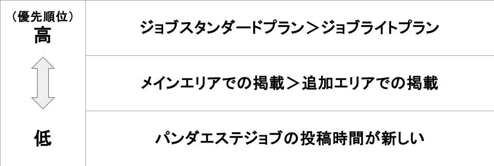 パンダエステジョブ 求人一覧の表示順位の決まり方
